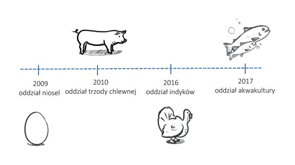Genomics Timeline PL