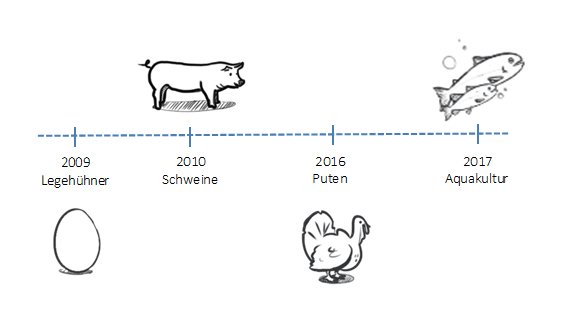 Genomic timeline DE