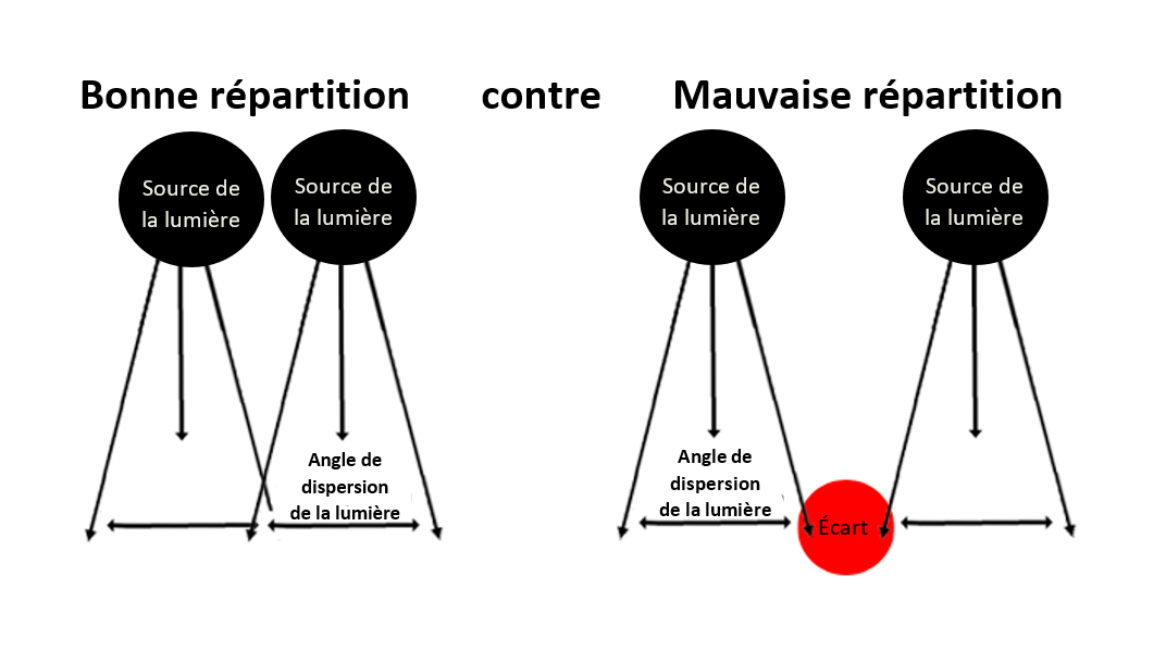 Light beam graph french