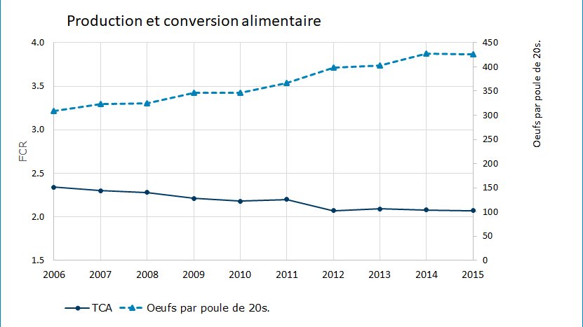 Production et conversion alimentaire