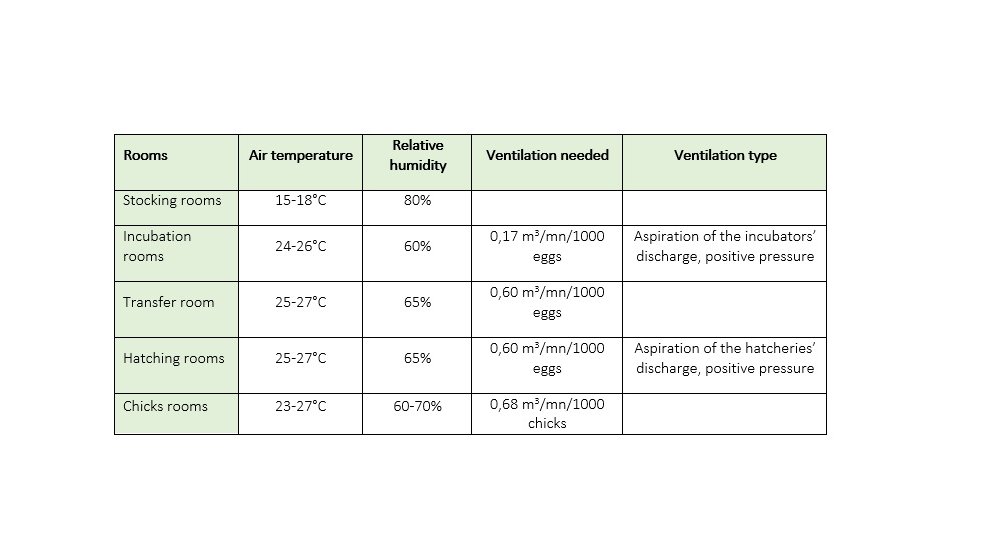Incubator Temperature Chart