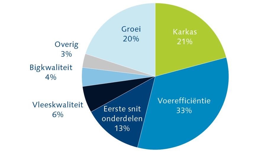 Hypor selection index Maxter NL