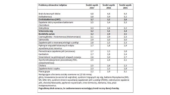 turkey health trends 2018 PL