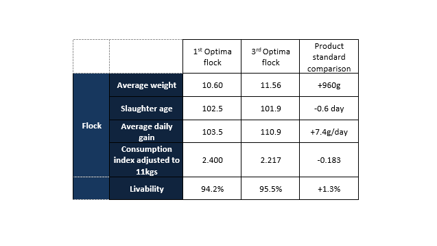 Optima part a table